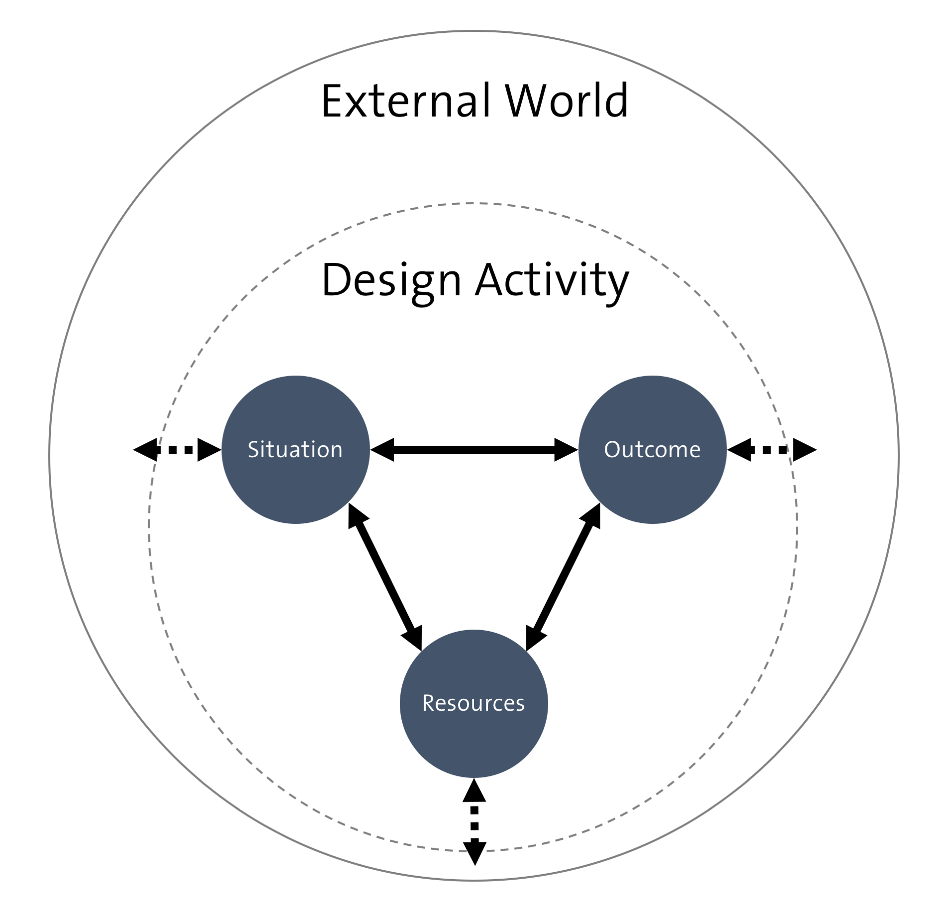 Introduction Design Instability The Essential Complexity of Design